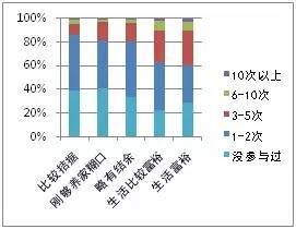 图4 不同经济状况的家庭参与公益活动的频次 图4 不同经济状况的家庭参与公益活动的频次